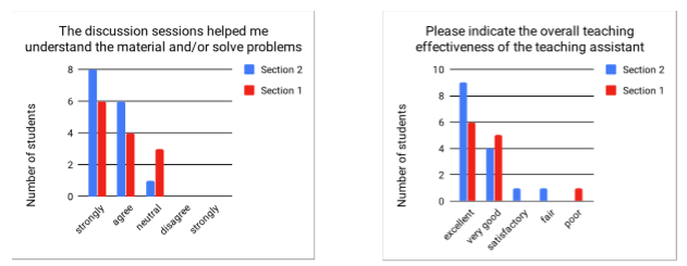 teaching eval charts